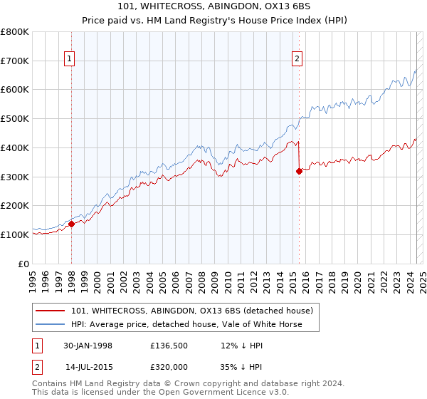 101, WHITECROSS, ABINGDON, OX13 6BS: Price paid vs HM Land Registry's House Price Index