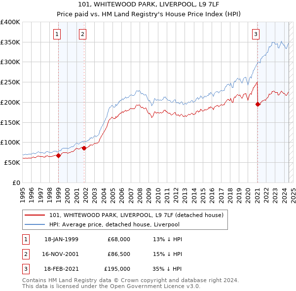 101, WHITEWOOD PARK, LIVERPOOL, L9 7LF: Price paid vs HM Land Registry's House Price Index