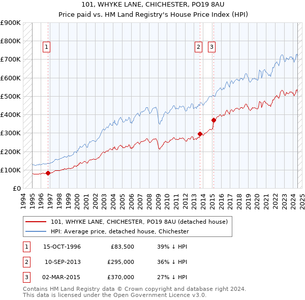 101, WHYKE LANE, CHICHESTER, PO19 8AU: Price paid vs HM Land Registry's House Price Index