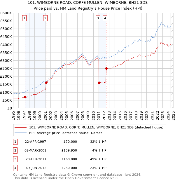 101, WIMBORNE ROAD, CORFE MULLEN, WIMBORNE, BH21 3DS: Price paid vs HM Land Registry's House Price Index