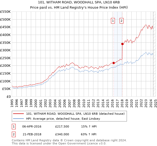 101, WITHAM ROAD, WOODHALL SPA, LN10 6RB: Price paid vs HM Land Registry's House Price Index