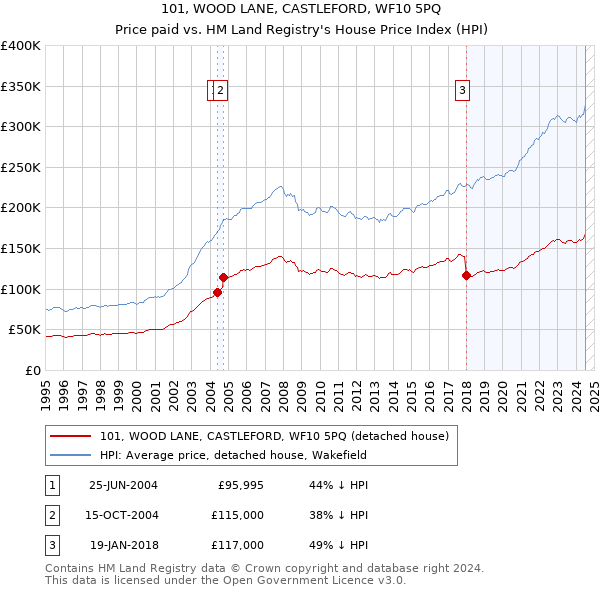 101, WOOD LANE, CASTLEFORD, WF10 5PQ: Price paid vs HM Land Registry's House Price Index