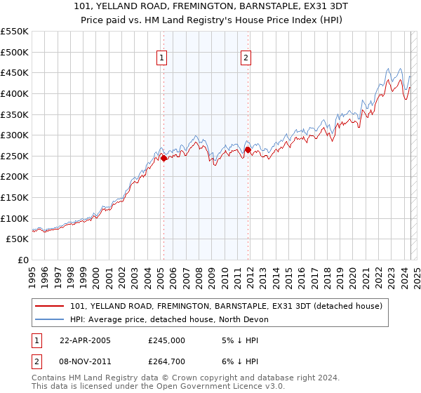 101, YELLAND ROAD, FREMINGTON, BARNSTAPLE, EX31 3DT: Price paid vs HM Land Registry's House Price Index