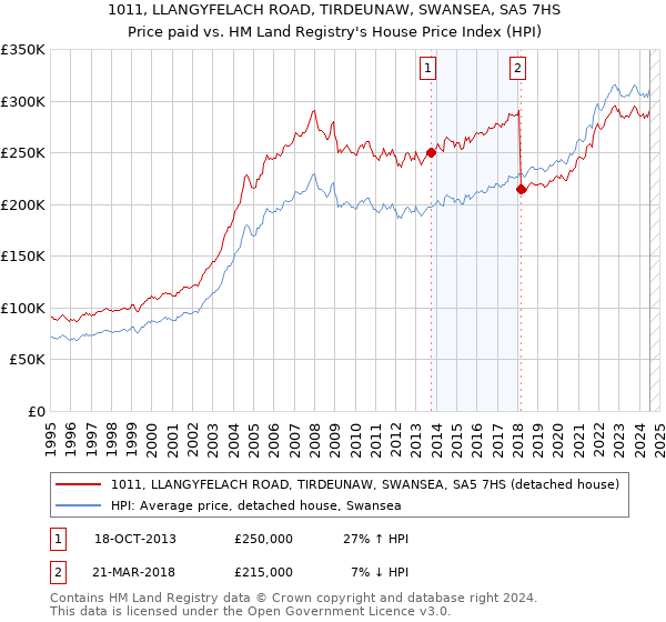 1011, LLANGYFELACH ROAD, TIRDEUNAW, SWANSEA, SA5 7HS: Price paid vs HM Land Registry's House Price Index