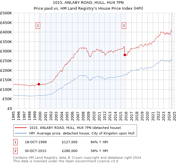 1015, ANLABY ROAD, HULL, HU4 7PN: Price paid vs HM Land Registry's House Price Index