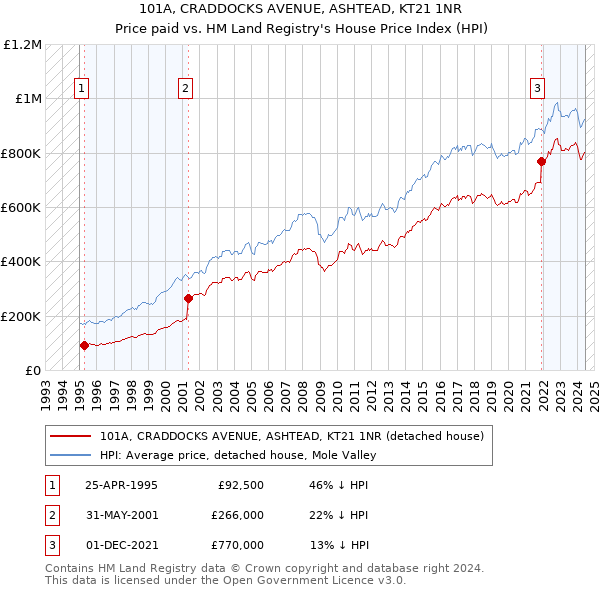 101A, CRADDOCKS AVENUE, ASHTEAD, KT21 1NR: Price paid vs HM Land Registry's House Price Index