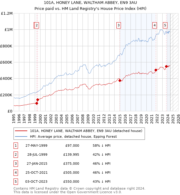 101A, HONEY LANE, WALTHAM ABBEY, EN9 3AU: Price paid vs HM Land Registry's House Price Index