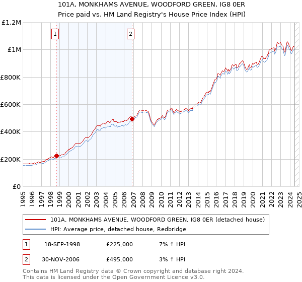 101A, MONKHAMS AVENUE, WOODFORD GREEN, IG8 0ER: Price paid vs HM Land Registry's House Price Index