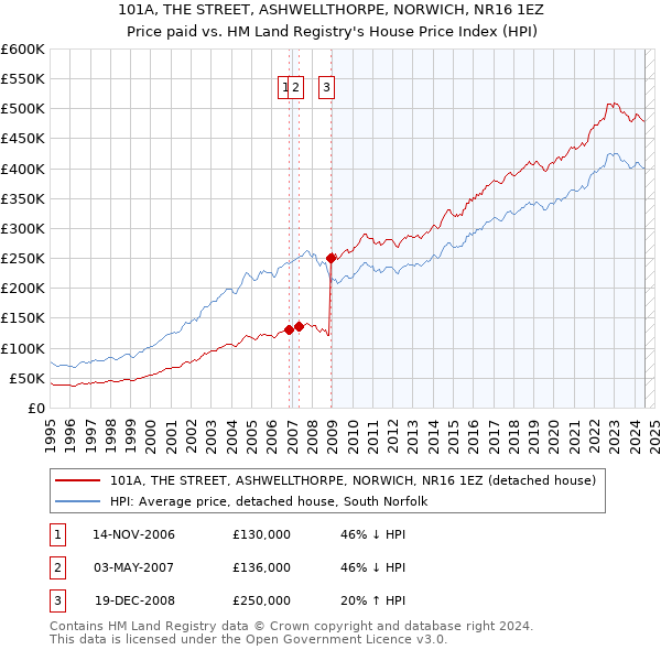 101A, THE STREET, ASHWELLTHORPE, NORWICH, NR16 1EZ: Price paid vs HM Land Registry's House Price Index