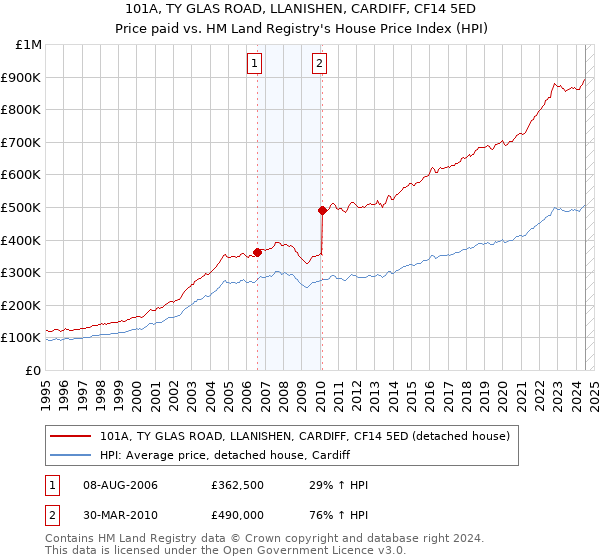 101A, TY GLAS ROAD, LLANISHEN, CARDIFF, CF14 5ED: Price paid vs HM Land Registry's House Price Index