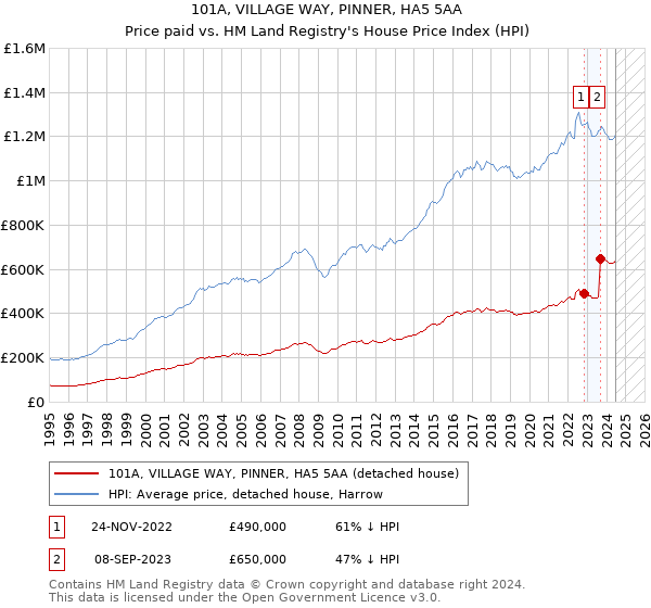 101A, VILLAGE WAY, PINNER, HA5 5AA: Price paid vs HM Land Registry's House Price Index