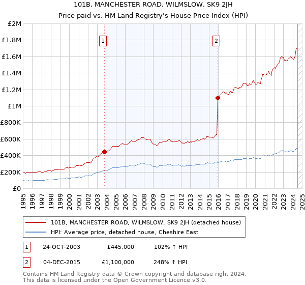 101B, MANCHESTER ROAD, WILMSLOW, SK9 2JH: Price paid vs HM Land Registry's House Price Index