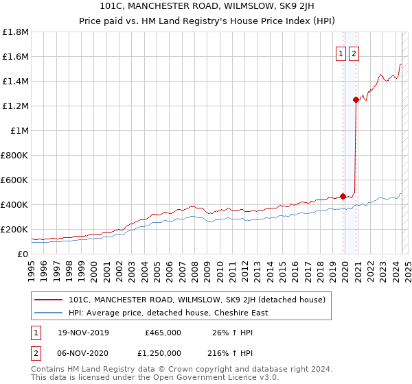 101C, MANCHESTER ROAD, WILMSLOW, SK9 2JH: Price paid vs HM Land Registry's House Price Index