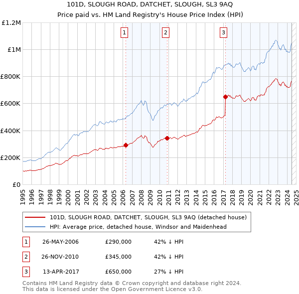 101D, SLOUGH ROAD, DATCHET, SLOUGH, SL3 9AQ: Price paid vs HM Land Registry's House Price Index