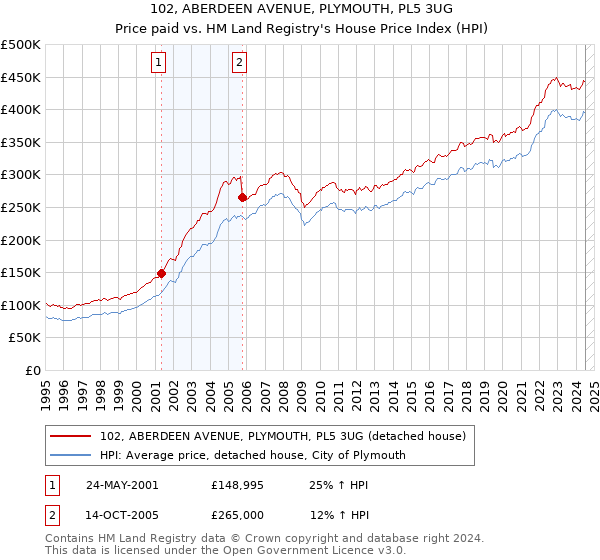 102, ABERDEEN AVENUE, PLYMOUTH, PL5 3UG: Price paid vs HM Land Registry's House Price Index