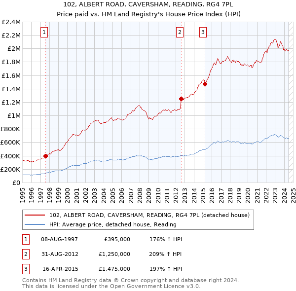 102, ALBERT ROAD, CAVERSHAM, READING, RG4 7PL: Price paid vs HM Land Registry's House Price Index