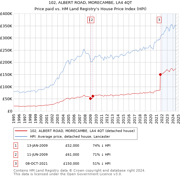 102, ALBERT ROAD, MORECAMBE, LA4 4QT: Price paid vs HM Land Registry's House Price Index