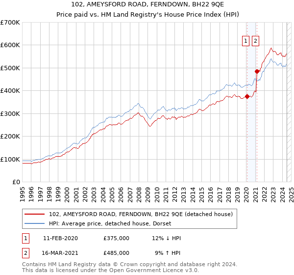 102, AMEYSFORD ROAD, FERNDOWN, BH22 9QE: Price paid vs HM Land Registry's House Price Index