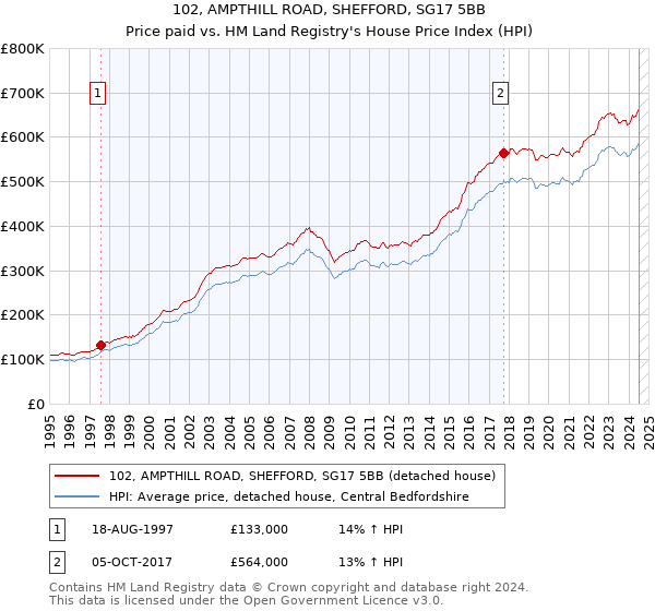 102, AMPTHILL ROAD, SHEFFORD, SG17 5BB: Price paid vs HM Land Registry's House Price Index