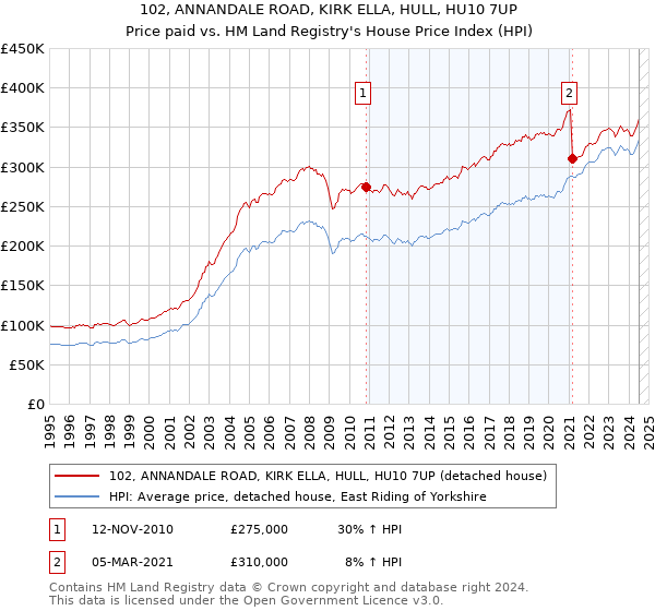 102, ANNANDALE ROAD, KIRK ELLA, HULL, HU10 7UP: Price paid vs HM Land Registry's House Price Index