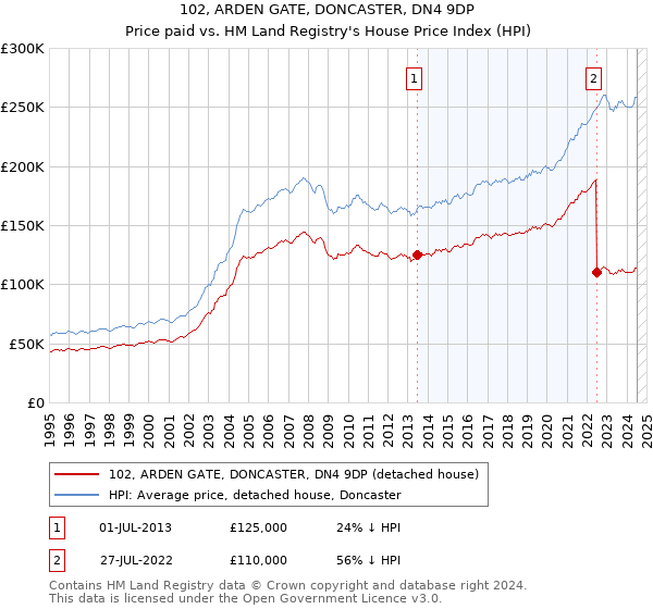 102, ARDEN GATE, DONCASTER, DN4 9DP: Price paid vs HM Land Registry's House Price Index