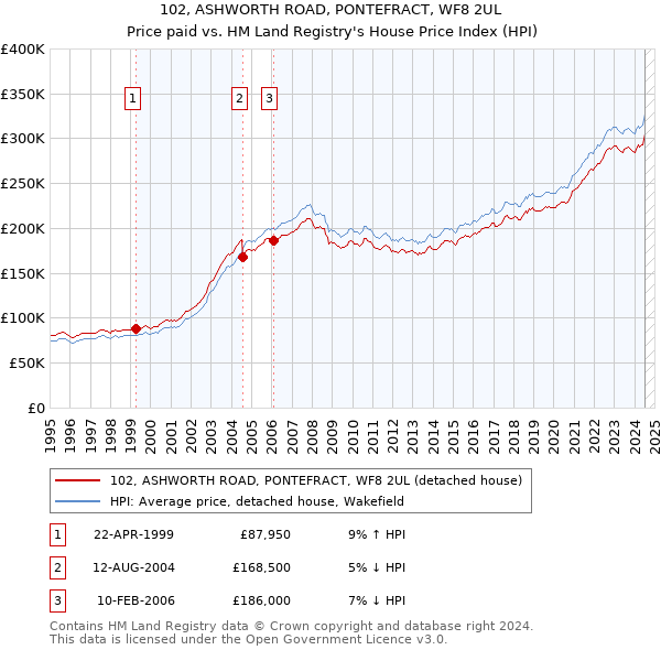 102, ASHWORTH ROAD, PONTEFRACT, WF8 2UL: Price paid vs HM Land Registry's House Price Index