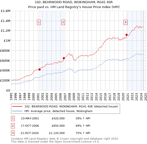 102, BEARWOOD ROAD, WOKINGHAM, RG41 4SR: Price paid vs HM Land Registry's House Price Index