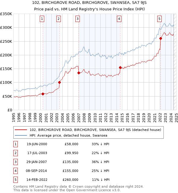 102, BIRCHGROVE ROAD, BIRCHGROVE, SWANSEA, SA7 9JS: Price paid vs HM Land Registry's House Price Index