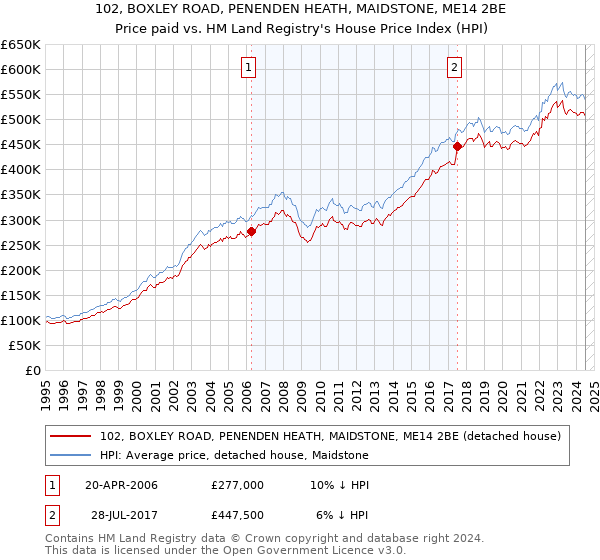 102, BOXLEY ROAD, PENENDEN HEATH, MAIDSTONE, ME14 2BE: Price paid vs HM Land Registry's House Price Index