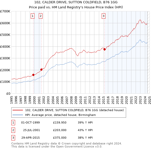 102, CALDER DRIVE, SUTTON COLDFIELD, B76 1GG: Price paid vs HM Land Registry's House Price Index