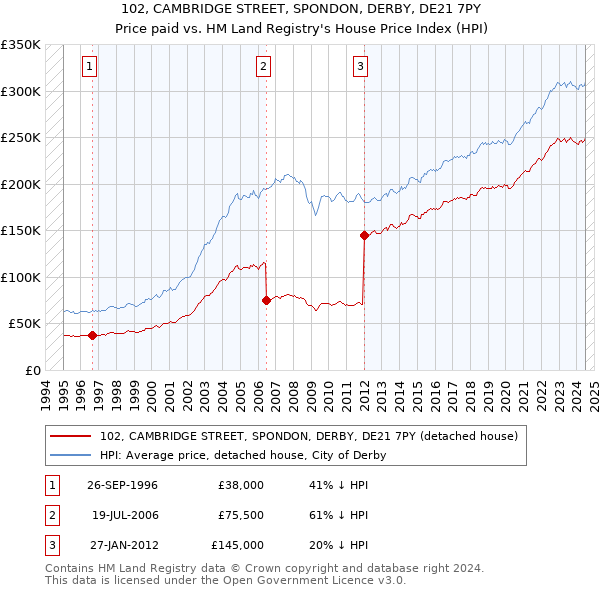 102, CAMBRIDGE STREET, SPONDON, DERBY, DE21 7PY: Price paid vs HM Land Registry's House Price Index