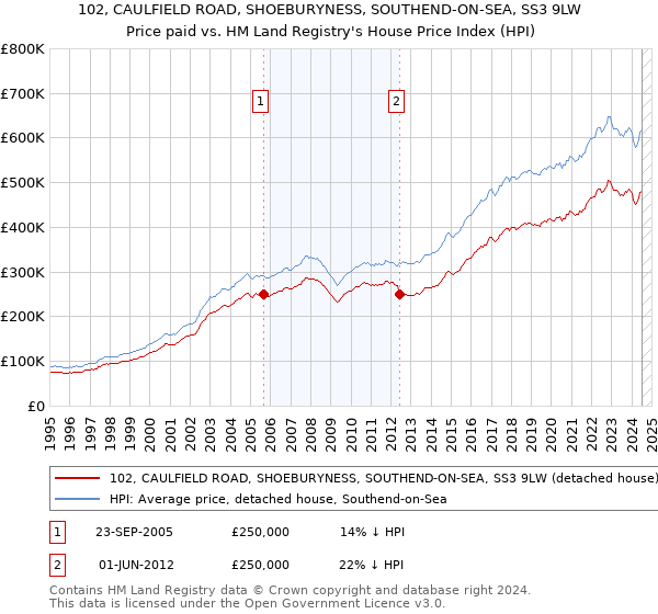 102, CAULFIELD ROAD, SHOEBURYNESS, SOUTHEND-ON-SEA, SS3 9LW: Price paid vs HM Land Registry's House Price Index