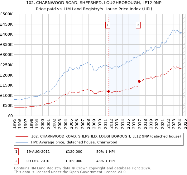 102, CHARNWOOD ROAD, SHEPSHED, LOUGHBOROUGH, LE12 9NP: Price paid vs HM Land Registry's House Price Index