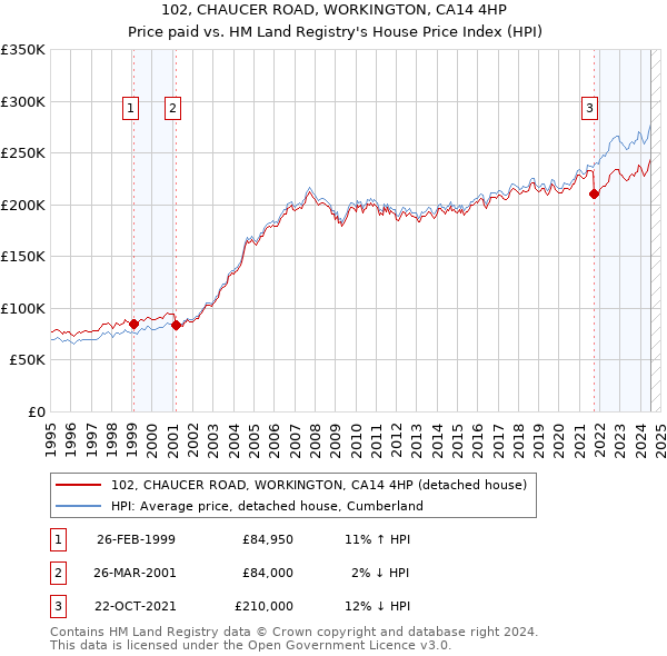 102, CHAUCER ROAD, WORKINGTON, CA14 4HP: Price paid vs HM Land Registry's House Price Index