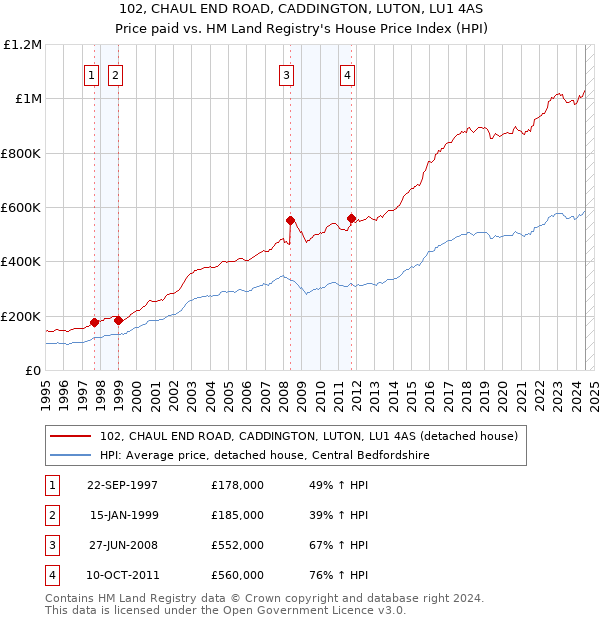 102, CHAUL END ROAD, CADDINGTON, LUTON, LU1 4AS: Price paid vs HM Land Registry's House Price Index