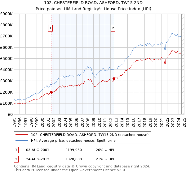 102, CHESTERFIELD ROAD, ASHFORD, TW15 2ND: Price paid vs HM Land Registry's House Price Index