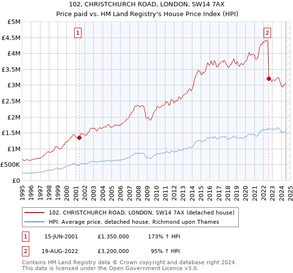 102, CHRISTCHURCH ROAD, LONDON, SW14 7AX: Price paid vs HM Land Registry's House Price Index