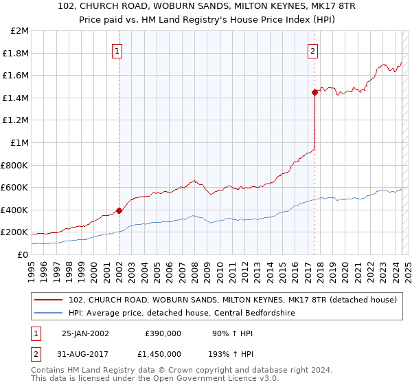 102, CHURCH ROAD, WOBURN SANDS, MILTON KEYNES, MK17 8TR: Price paid vs HM Land Registry's House Price Index