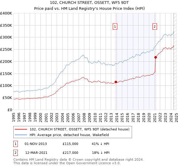 102, CHURCH STREET, OSSETT, WF5 9DT: Price paid vs HM Land Registry's House Price Index