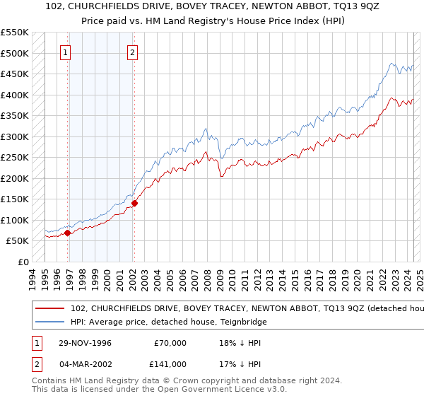 102, CHURCHFIELDS DRIVE, BOVEY TRACEY, NEWTON ABBOT, TQ13 9QZ: Price paid vs HM Land Registry's House Price Index