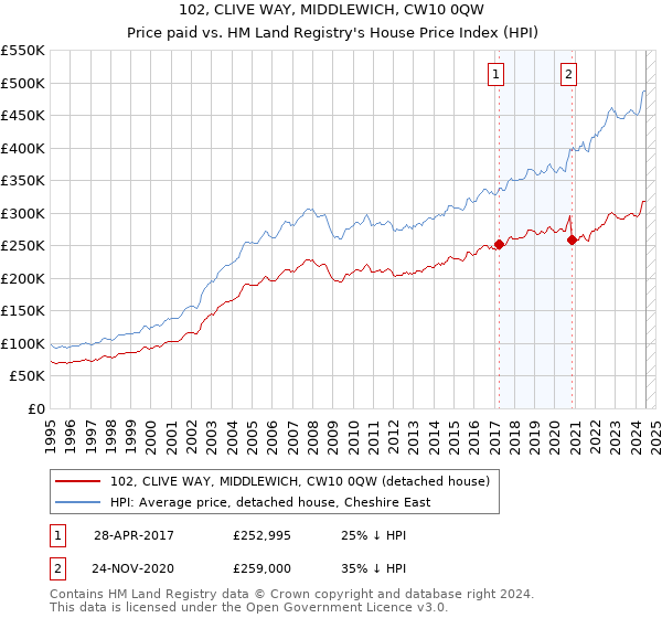 102, CLIVE WAY, MIDDLEWICH, CW10 0QW: Price paid vs HM Land Registry's House Price Index