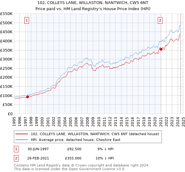 102, COLLEYS LANE, WILLASTON, NANTWICH, CW5 6NT: Price paid vs HM Land Registry's House Price Index