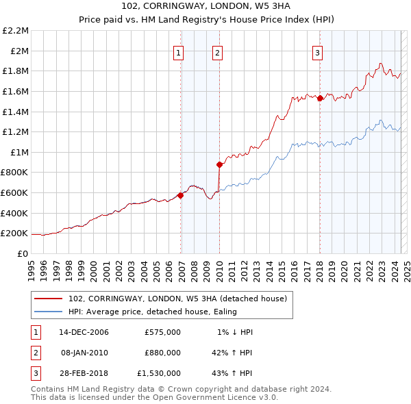 102, CORRINGWAY, LONDON, W5 3HA: Price paid vs HM Land Registry's House Price Index