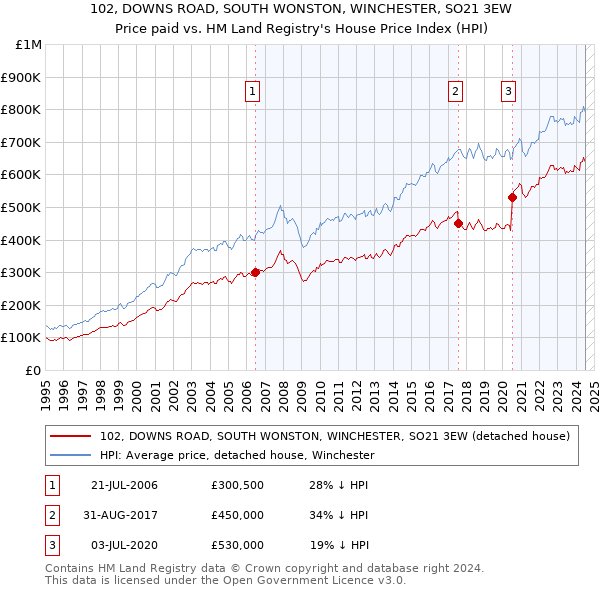 102, DOWNS ROAD, SOUTH WONSTON, WINCHESTER, SO21 3EW: Price paid vs HM Land Registry's House Price Index