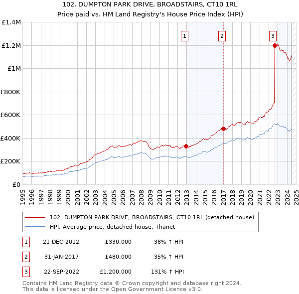 102, DUMPTON PARK DRIVE, BROADSTAIRS, CT10 1RL: Price paid vs HM Land Registry's House Price Index