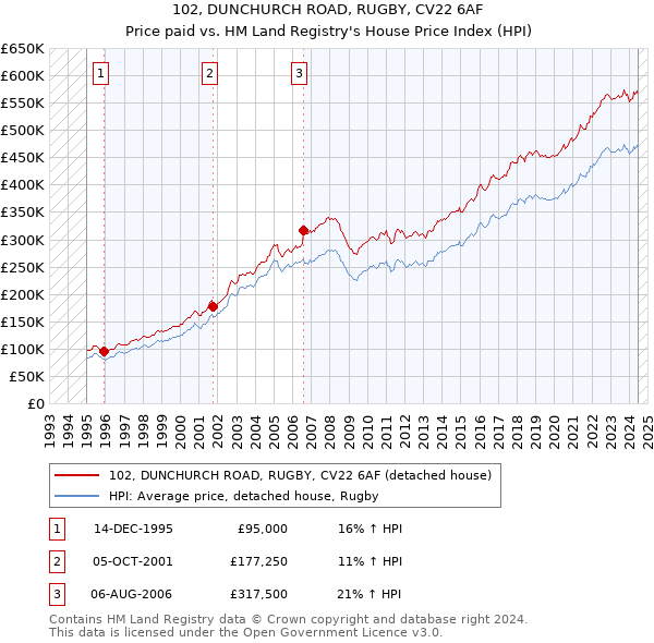 102, DUNCHURCH ROAD, RUGBY, CV22 6AF: Price paid vs HM Land Registry's House Price Index