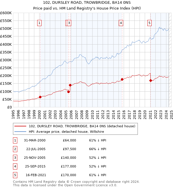 102, DURSLEY ROAD, TROWBRIDGE, BA14 0NS: Price paid vs HM Land Registry's House Price Index