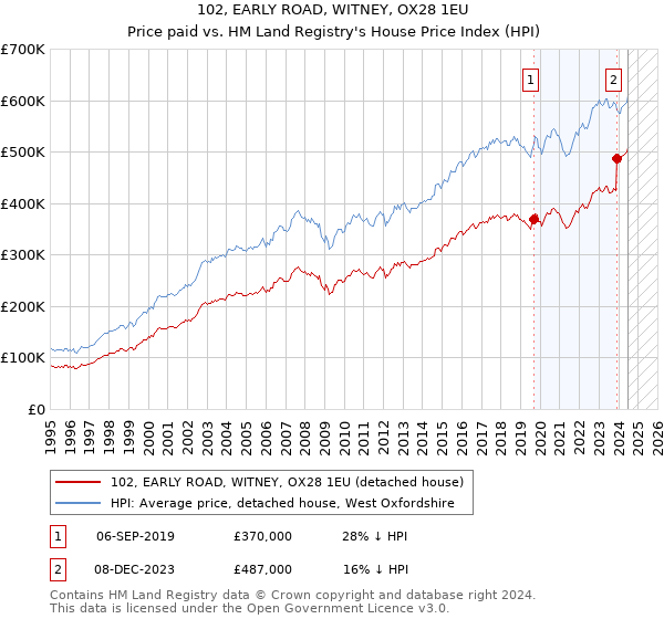 102, EARLY ROAD, WITNEY, OX28 1EU: Price paid vs HM Land Registry's House Price Index