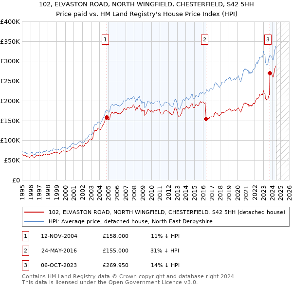 102, ELVASTON ROAD, NORTH WINGFIELD, CHESTERFIELD, S42 5HH: Price paid vs HM Land Registry's House Price Index