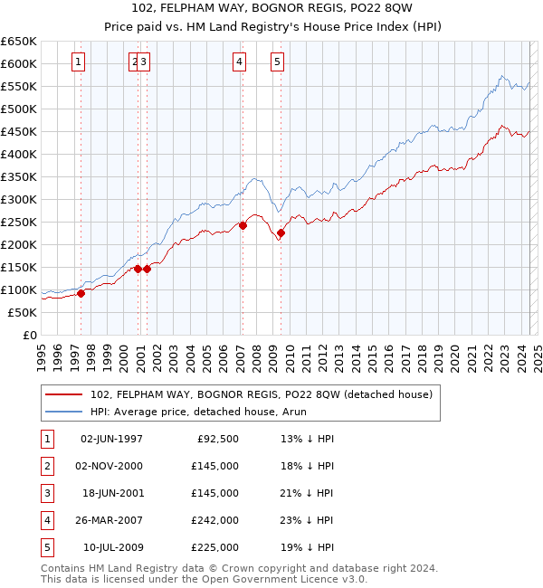 102, FELPHAM WAY, BOGNOR REGIS, PO22 8QW: Price paid vs HM Land Registry's House Price Index